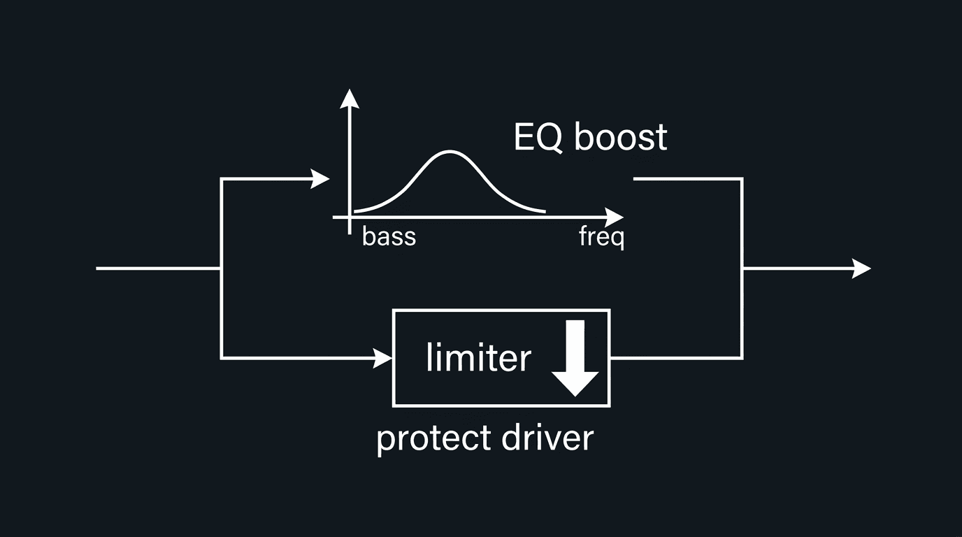 Parametric EQ bass boost in the low end with limiting to protect the driver
