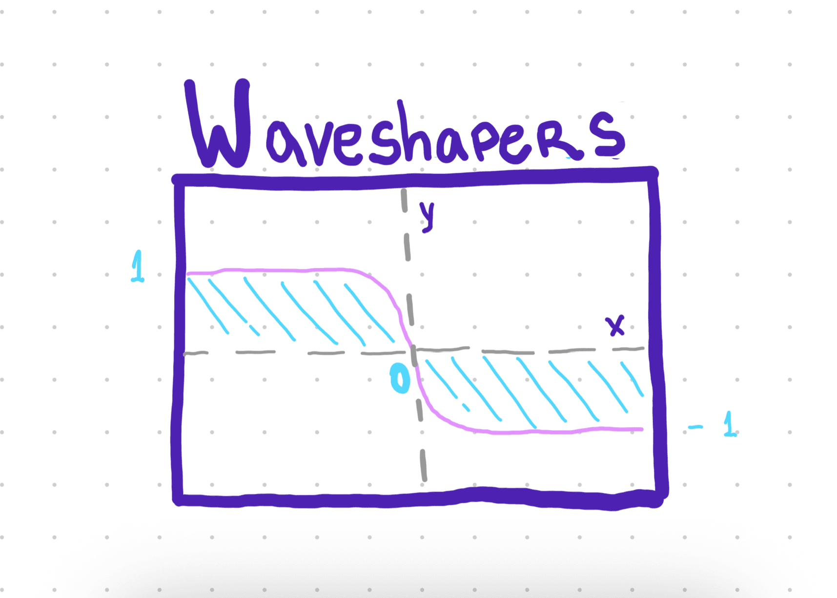 Waveshapers vs. Wavefolders - What They Are and How They Differ?