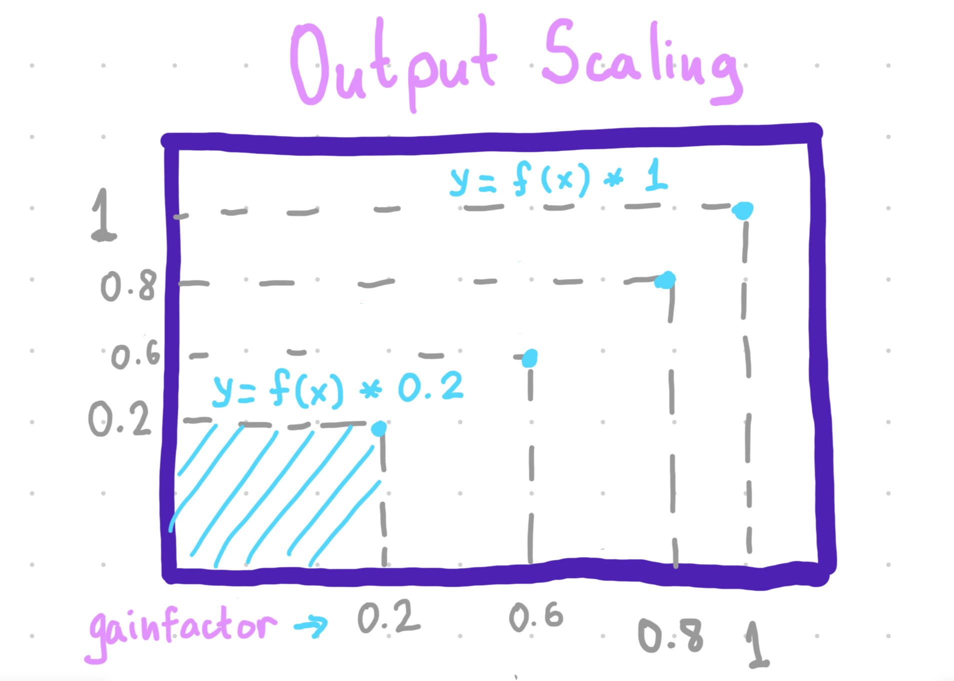 scale