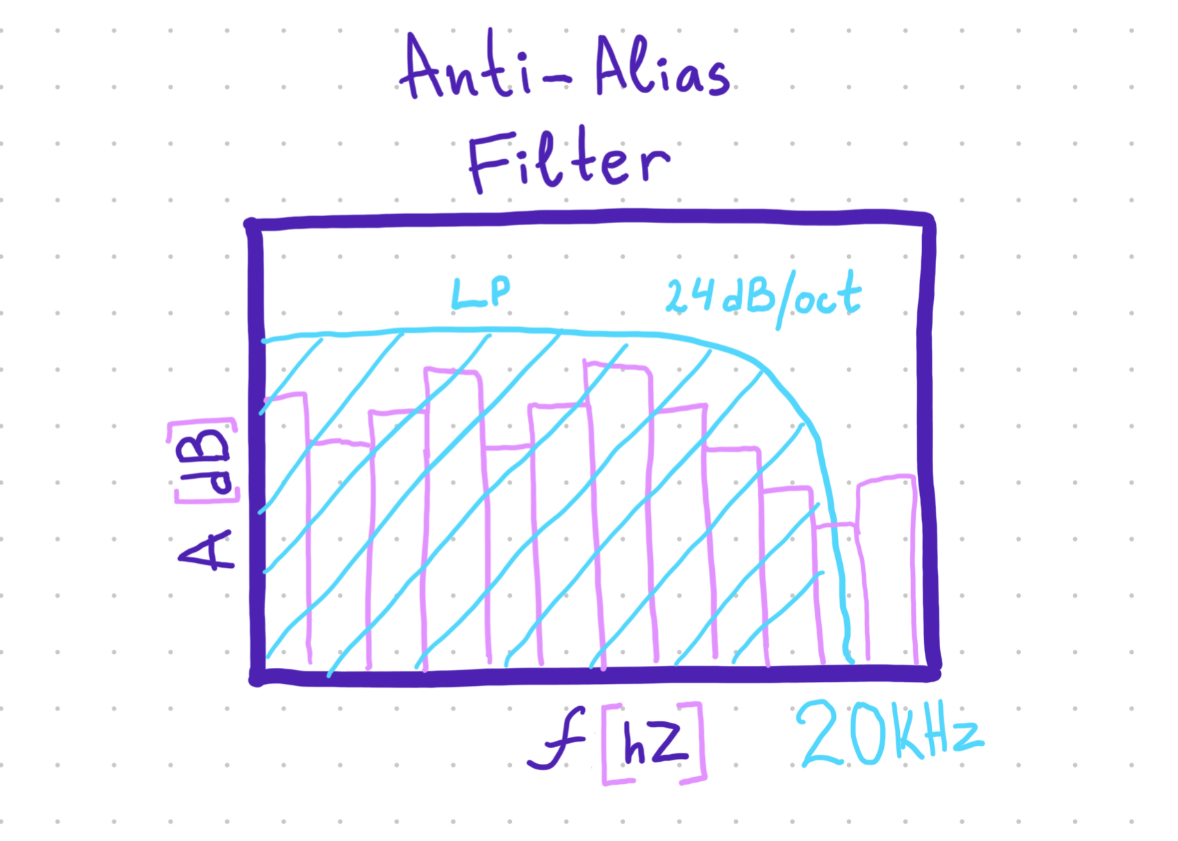 What is Anti-Alias/Anti-imaging filter?